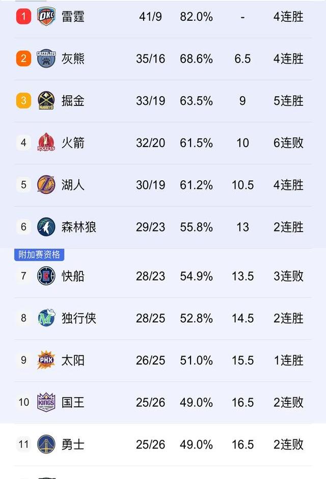包含火箭队全队连败堪忧，主帅要求球员集中精神的词条
