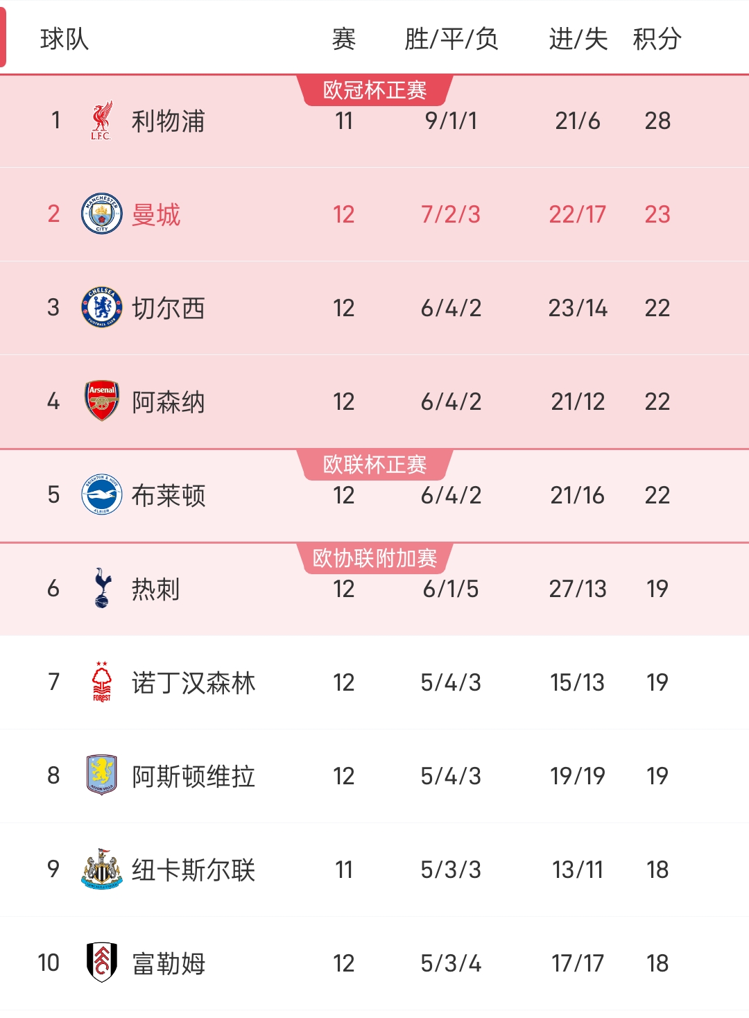 利物浦逆转取胜，稳固榜首位置的简单介绍