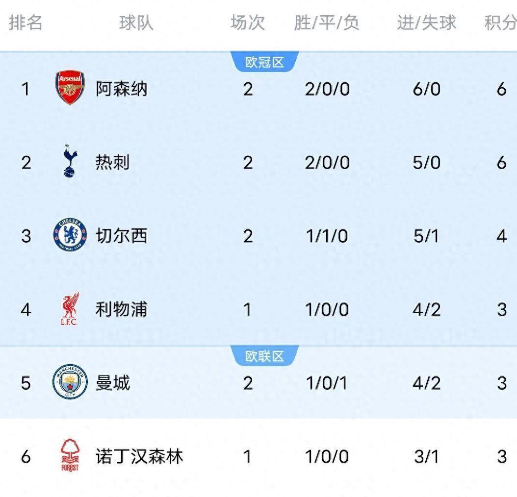 曼城客场不敌热刺,积分榜上被压缩至第四 曼城客场不敌热刺,积分榜上被压缩至第四