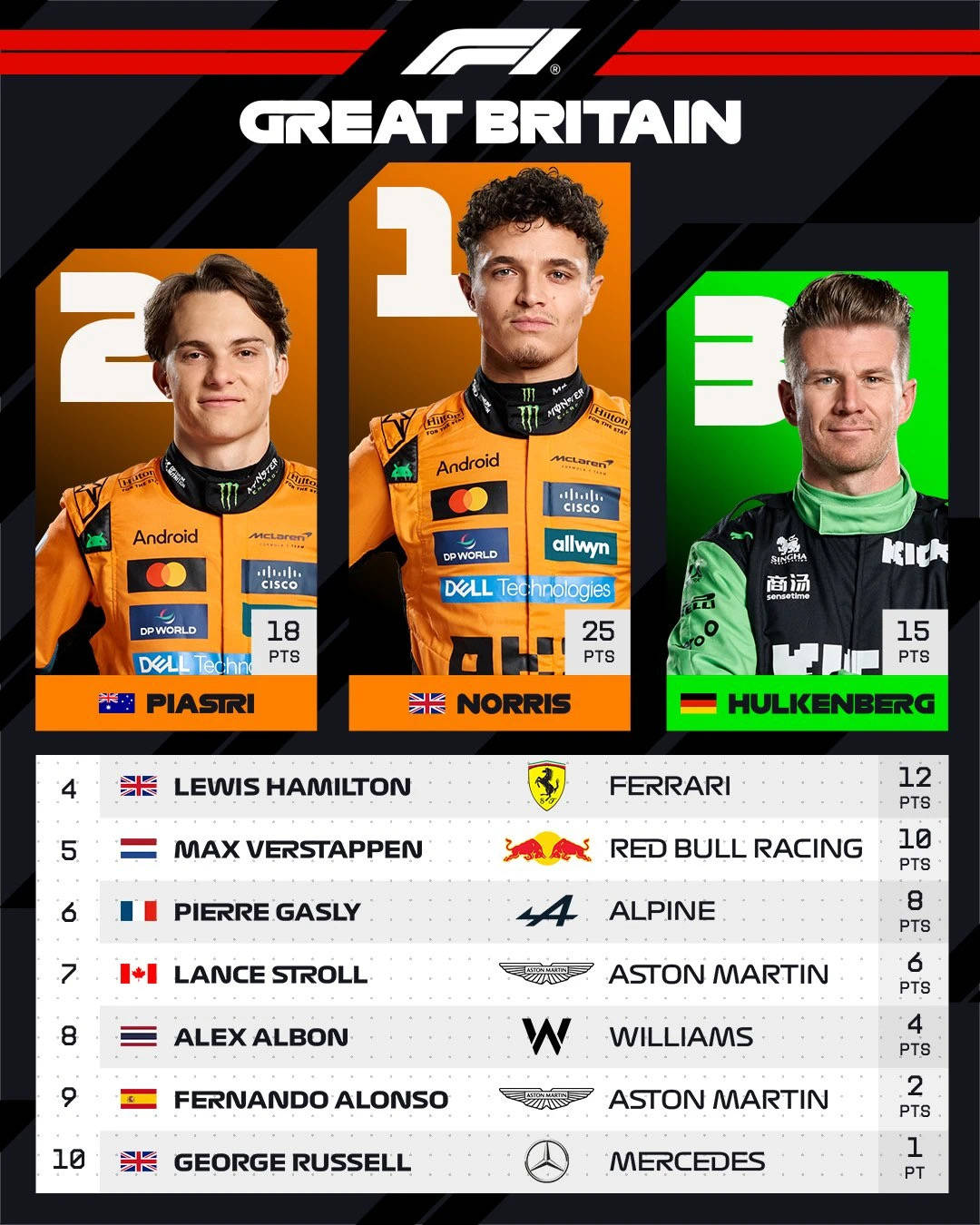 索伯车队轻取红牛二队,皮亚斯特里统治全场的简单介绍 索伯车队轻取红牛二队,皮亚斯特里统治全场的简单介绍